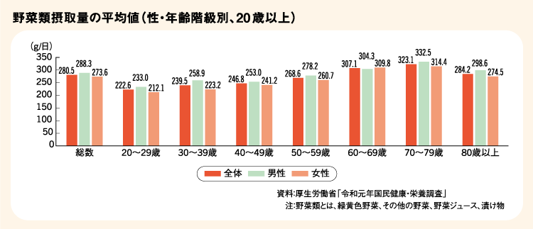 野菜類摂取量の平均値(性・年齢階級別、20歳以上)(図)/資料:厚生労働省「令和元年国民健康・栄養調査」