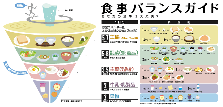 食事バランスガイド(図)