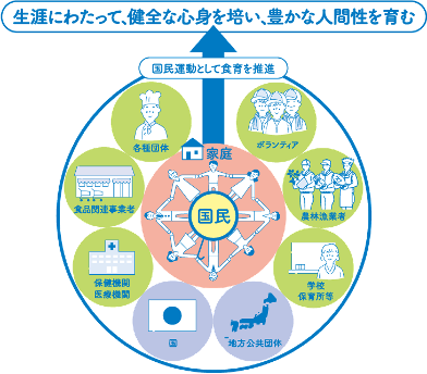 生涯にわたって、健全な心身を培い、豊かな人間性を育む