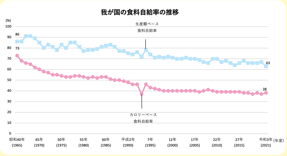 我が国の食料自給率の推移
