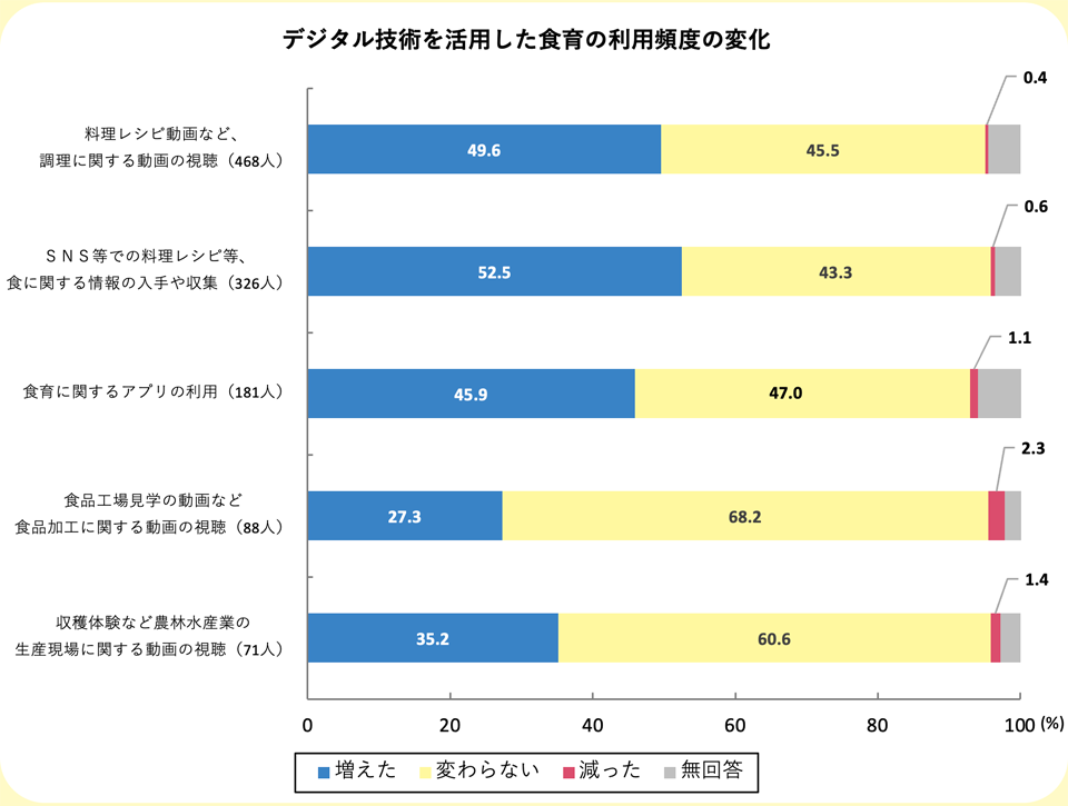 デジタル技術を活用した食育の利用頻度の変化
