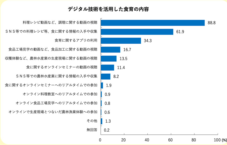 デジタル技術を活用した食育の内容