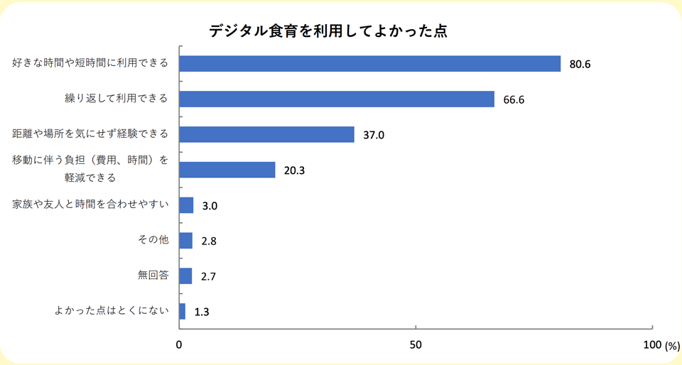 デジタル食育を利用してよかった点