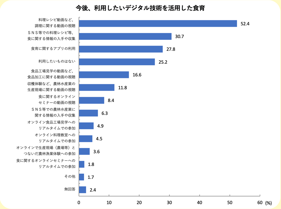 今後、利用したいデジタル技術を活用した食育