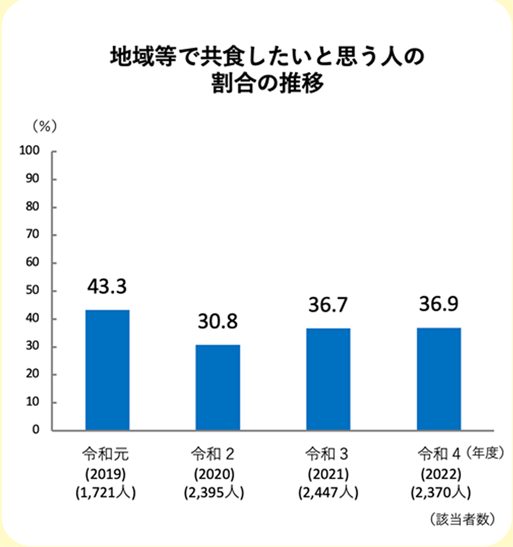 地域等で共食したいと思う人の割合の推移