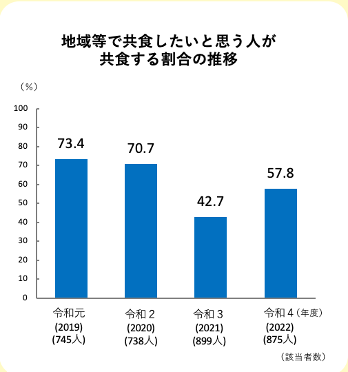 地域等で共食したいと思う人が共食する割合の推移