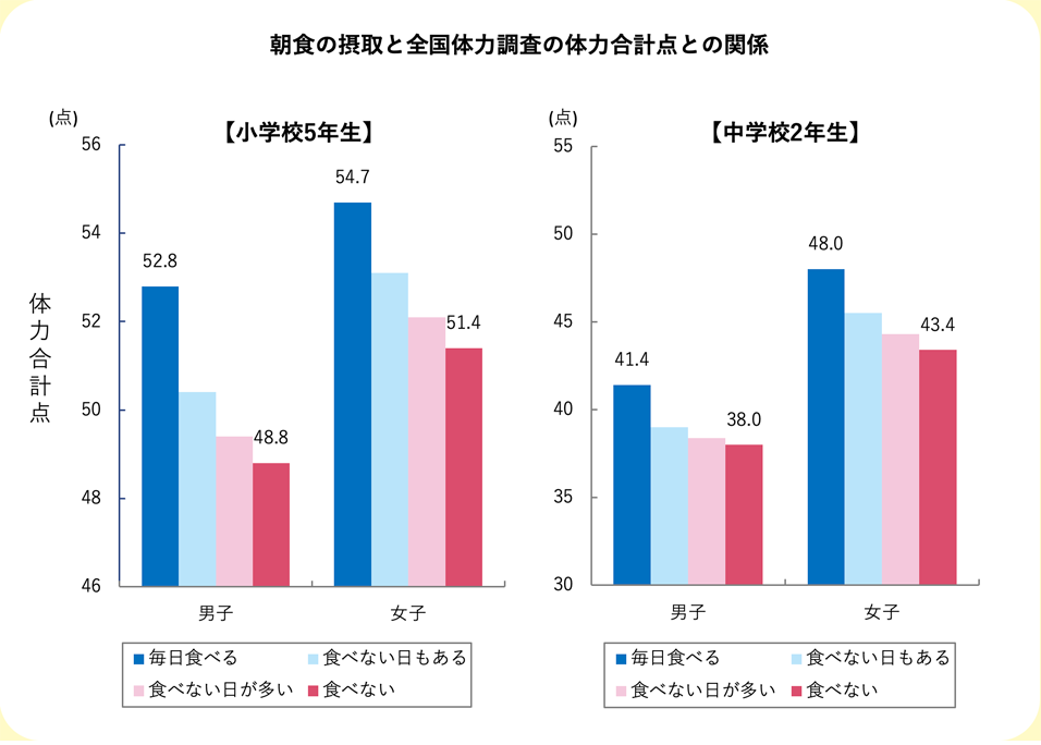 朝食の摂取と全国体力調査の体力合計点との関係