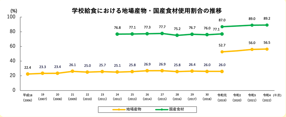 学校給食における地場産物・国産食材使用割合の推移