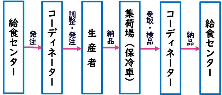 地場産物の活用のフロー