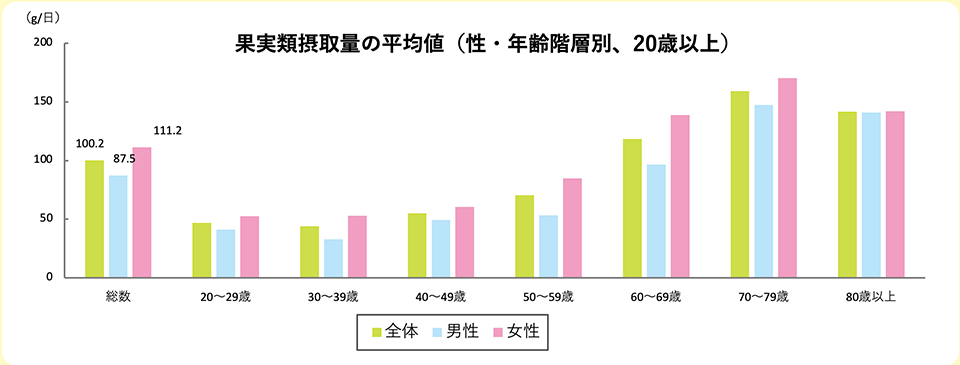 果実類摂取量の平均値(性・年齢階層別、20歳以上)