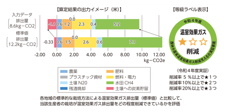 農産物の温室効果ガス簡易算定ツールの算出結果の出力イメージと実証事業における等級ラベル