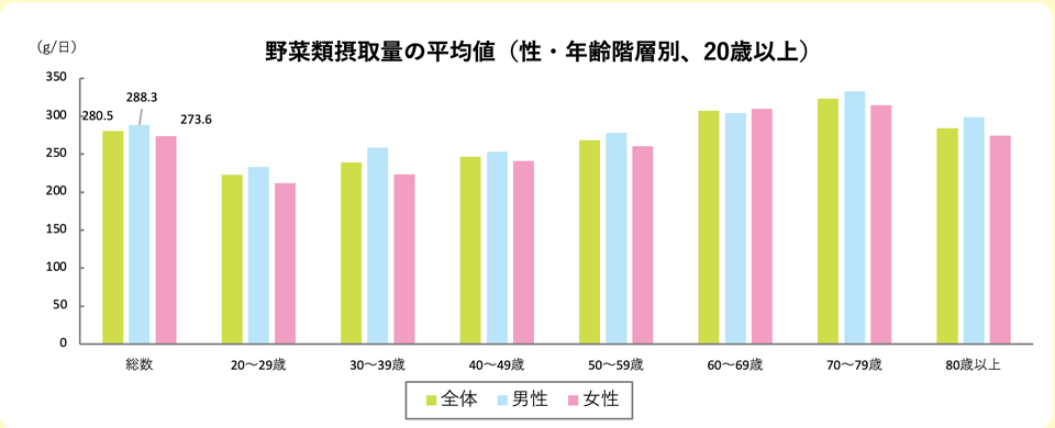 野菜類摂取量の平均値(性・年齢階層別、20歳以上)