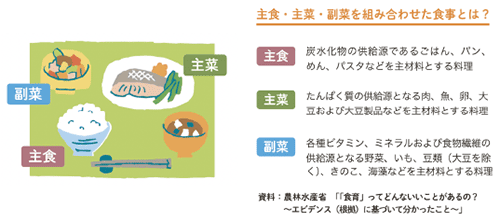 主食・主菜・副菜を組み合わせた食事とは?