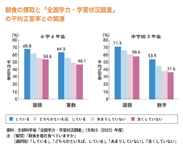 朝食の摂取と「全国学力・学習状況調査」の平均正答率との関連