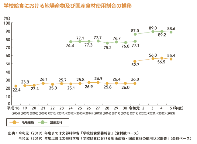 地場産及び国産食材使用割合の推移