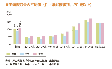 果実類摂取量の平均値