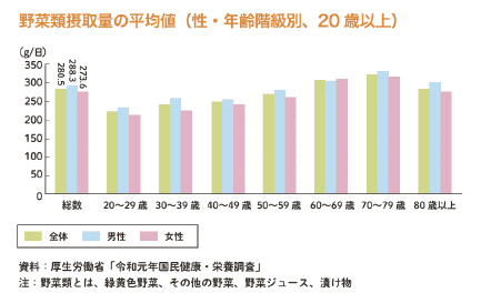 野菜摂取量の平均値