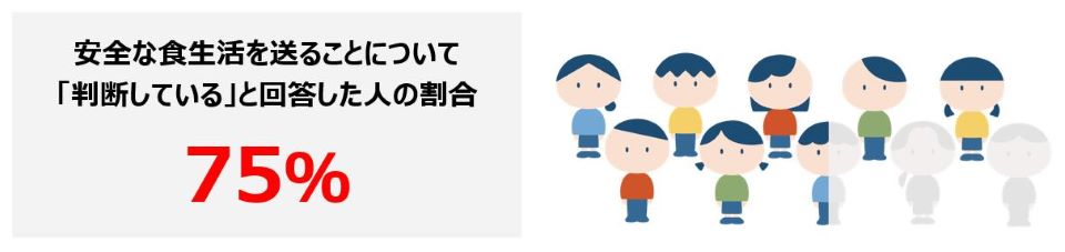 安全な食生活を送ることについて「判断している」と回答した人の割合は75%