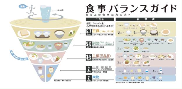 食事バランスガイドの画像