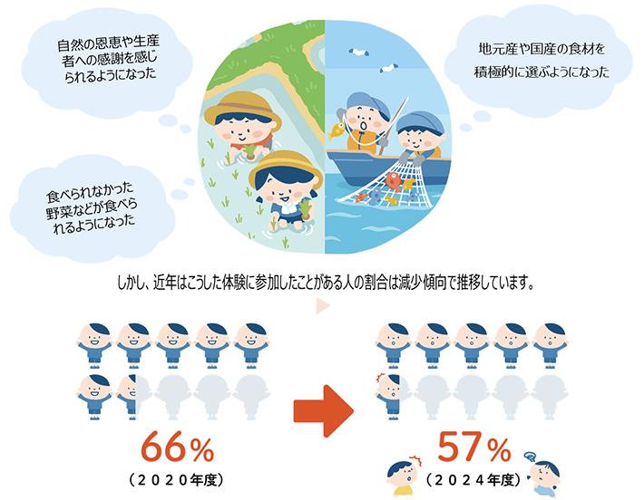 農林漁業体験に参加したことのある人の割合、2020年度に66%、2024年度に57%で減少傾向