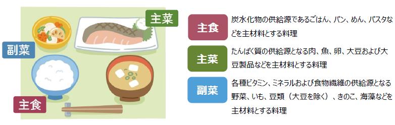 主食、主菜、副菜のそろった食事の一例と主食、主菜、副菜についての説明