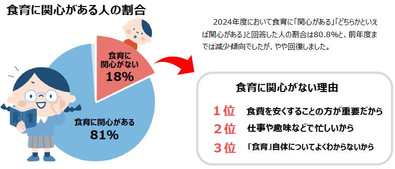 食育に関心がない人の割合は18%、関心がある人は81%。食育に関心がない理由について、回答数1位は食費を安くすることの方が重要だから、2位は仕事や趣味などで忙しいから、3位は「食育」自体についてよく分からないからとなっている。、