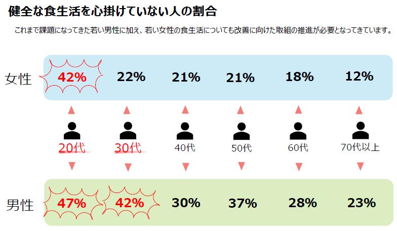 健全な食生活を心がけていない人のわリアいは特に若い世代で多くなっていることを示す調査