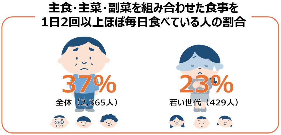 主食・主菜・副菜を組み合わせた食事を1日2回以上ほぼ毎日食べている人の割合は全体で37%、若い世代で23%
