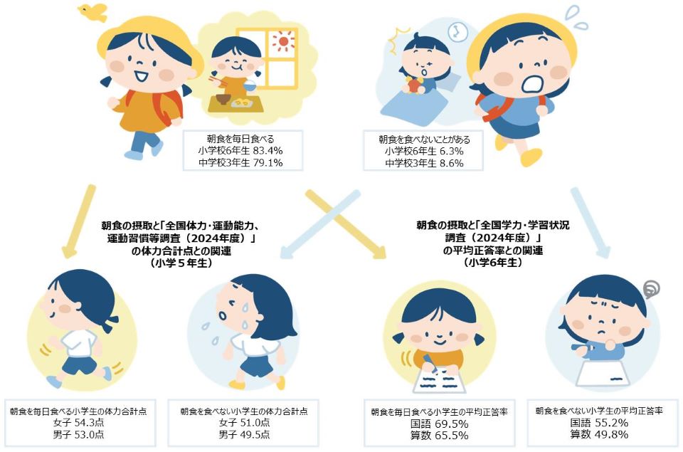 朝食を毎日食べる小学校6年生83.4%、中学校3年生79.1%。朝食を食べないことがある小学校6年生6.3%、中学校3年生8.6%。朝食を毎日食べる小学生の体力合計点女子54.3点、男子53.0点。朝食を食べない小学生の体力合計点女子51.0点、男子49.5点。朝食を毎日食べる小学生の平均正答率国語69.5%、算数65.5%。朝食を食べない小学生の平均正答率国語55.2%、算数49.8%。