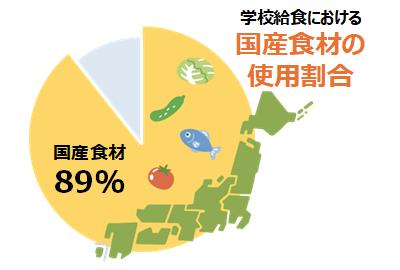 学校給食における国産食材の使用割合は89%