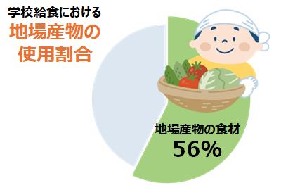 学校給食における地場産物の使用割合
