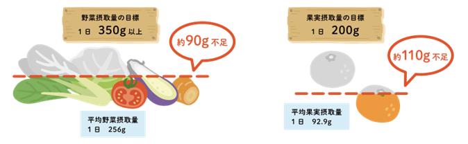 野菜摂取量の目標は1日350g以上だが、平均野菜摂取量は1日256gであり、約90g不足している。果物摂取量の目標は1日200gだが、平均果物摂取量1日92.9gで約110g不足である。