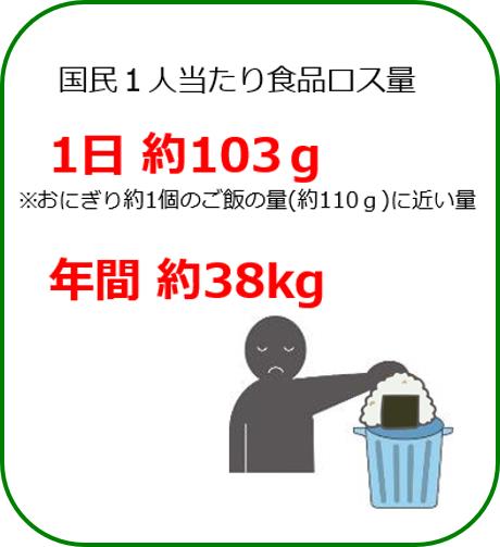 国民１人当たり食品ロス量１日約103ｇ、年間約38kg