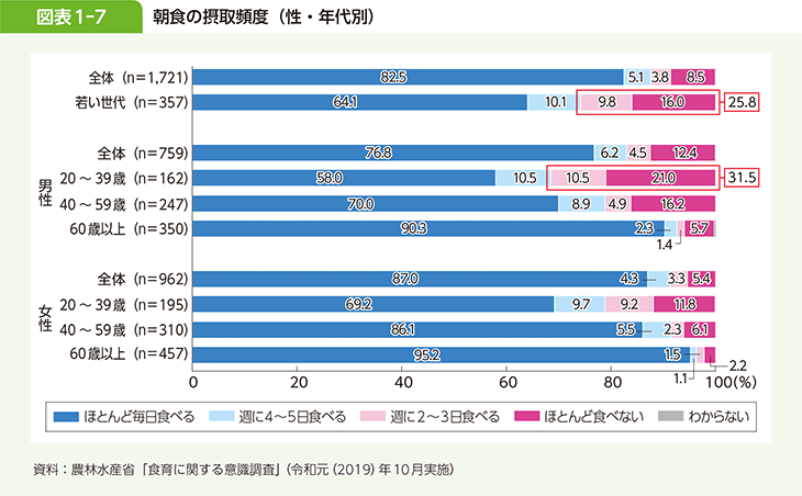 図表1-7 朝食の摂取頻度（性・年代別）