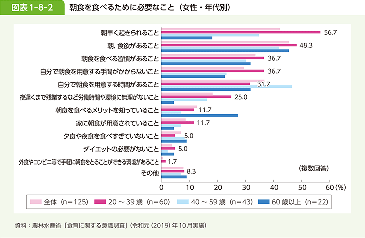 図表1-8-2 朝食を食べるために必要なこと（女性・年代別）