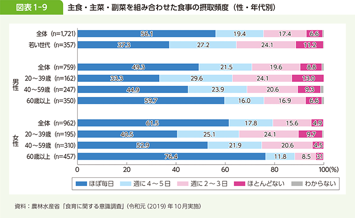 図表1-9 主食・主菜・副菜を組み合わせた食事の摂取頻度（性・年代別）