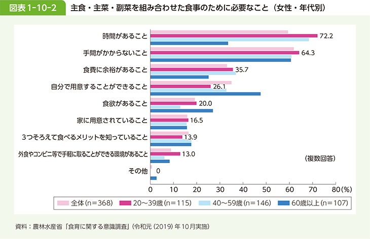 図表1-10-2 主食・主菜・副菜を組み合わせた食事のために必要なこと（女性・年代別）