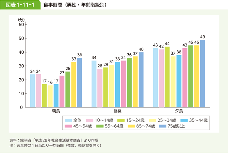 図表1-11-1 食事時間（男性・年齢階級別）