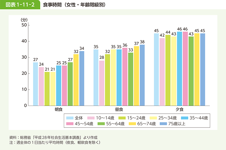 図表1-11-2 食事時間（女性・年齢階級別）