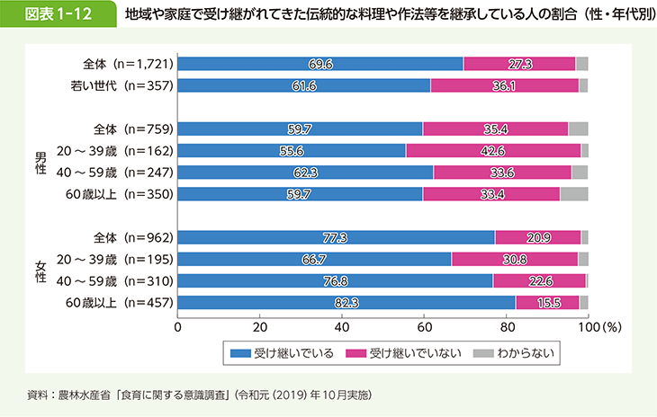 図表1-12 地域や家庭で受け継がれてきた伝統的な料理や作法等を継承している人の割合（性・年代別）