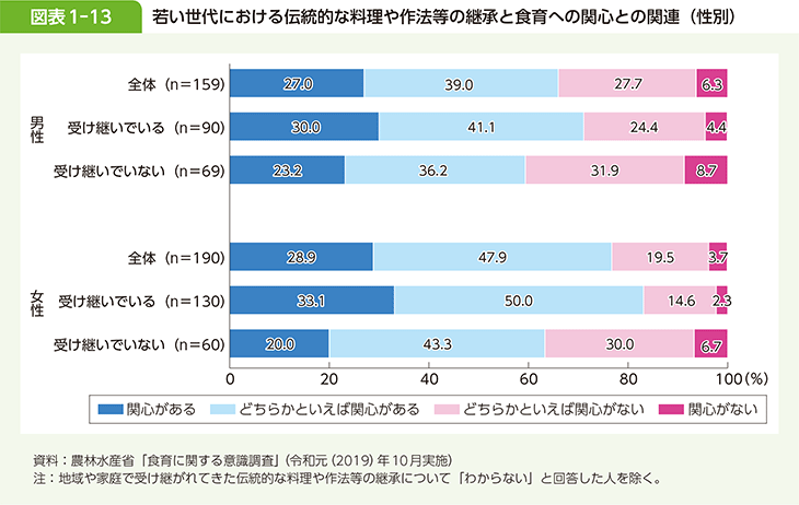 図表1-13 若い世代における伝統的な料理や作法等の継承と食育への関心との関連（性別）