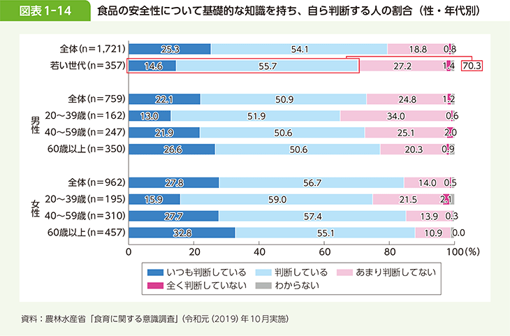 図表1-14 食品の安全性について基礎的な知識を持ち、自ら判断する人の割合（性・年代別）