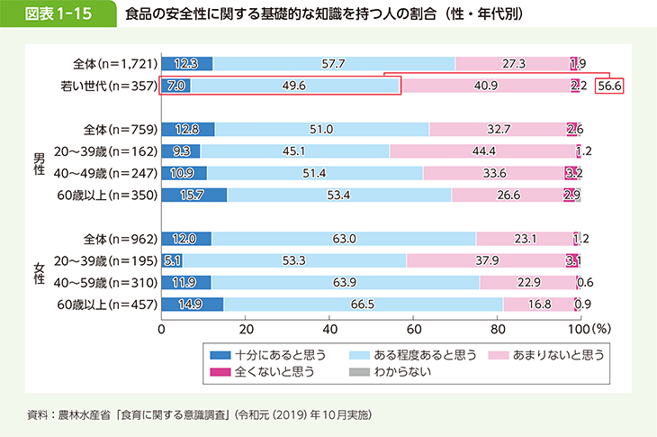 図表1-15 食品の安全性に関する基礎的な知識を持つ人の割合（性・年代別）