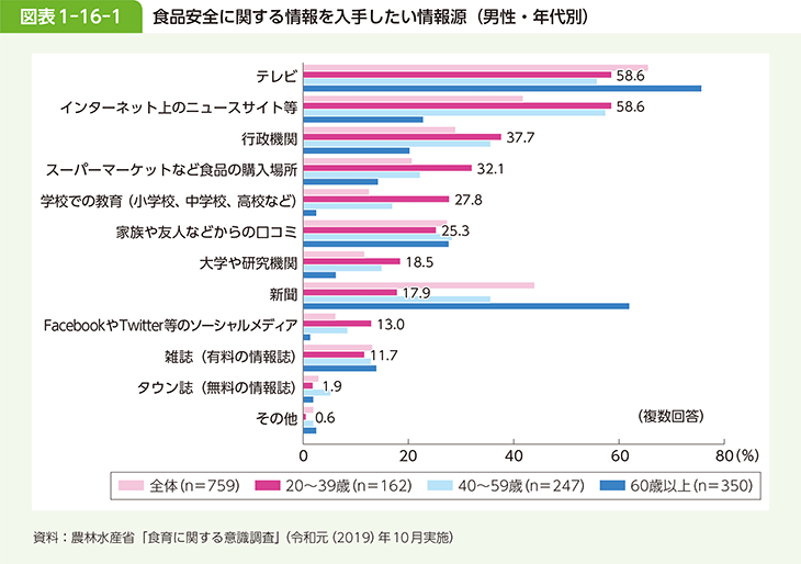 図表1-16-1 食品安全に関する情報を入手したい情報源（男性・年代別）