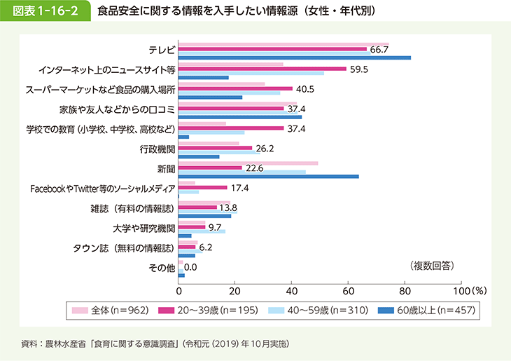 図表1-16-2 食品安全に関する情報を入手したい情報源（女性・年代別）