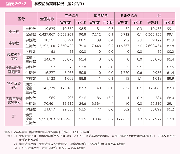 図表2-2-2 学校給食実施状況（国公私立）