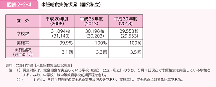 図表2-2-4 米飯給食実施状況（国公私立）