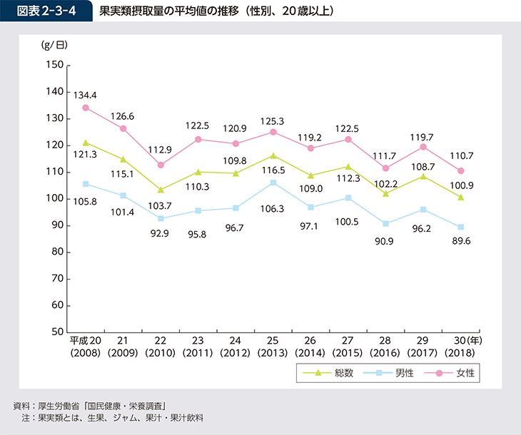 図表2-3-4 果実類摂取量の平均値の推移（性別、20歳以上）