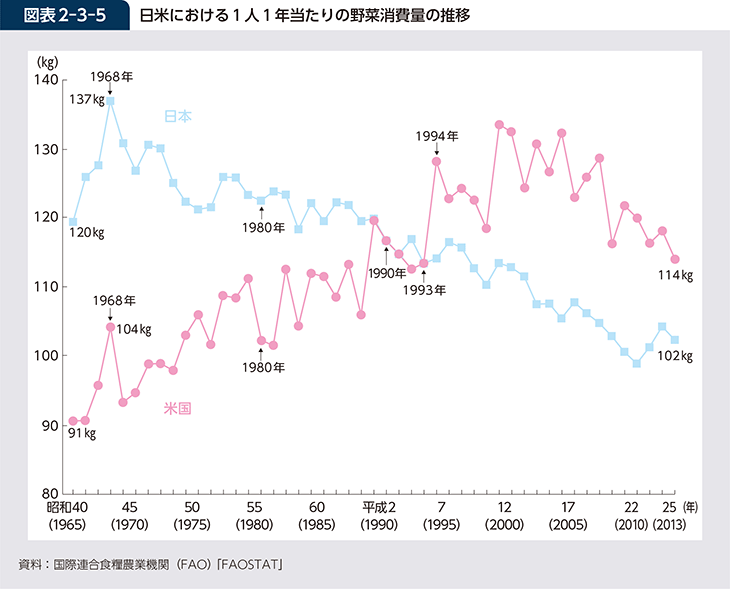 図表2-3-5 日米における1人1年当たりの野菜消費量の推移