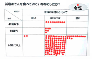「減塩おでん」と「減塩おでん」を試食した町民の感想